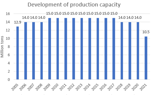 Neste's oil products production capacity