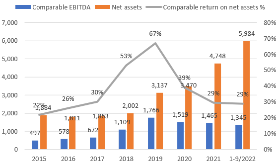 Financial development of Neste's Renewable Products