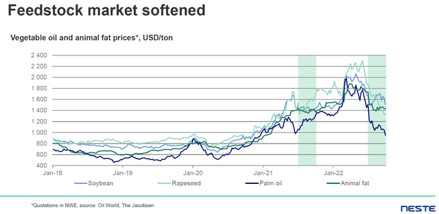 Market prices for renewable feedstock
