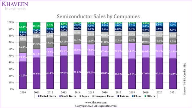 semicon sales by companies