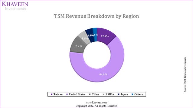 TSMC revenue breakdown