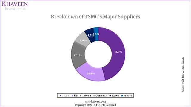tsmc suppliers