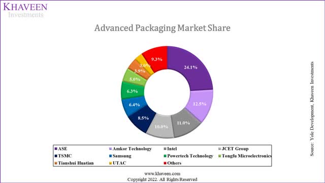 advanced packaging share