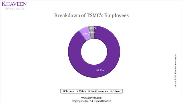 tsmc employees