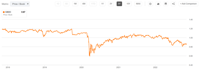 gbdc stock