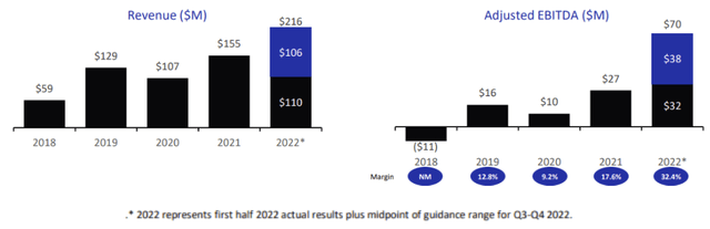Charts of Xponential revenue and adjusted EBITDA