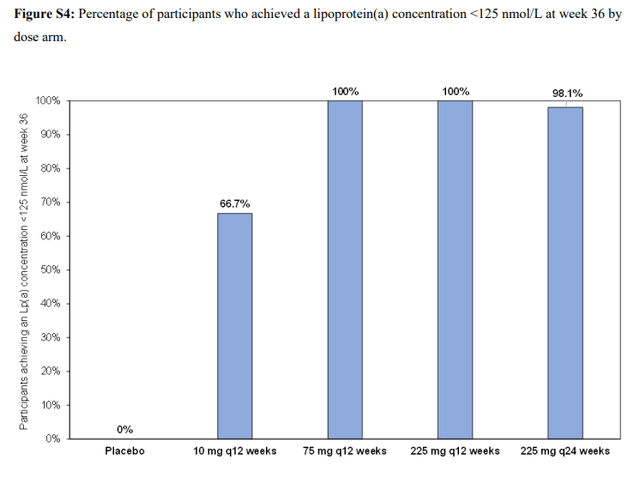 Percentage of participants who achieved Lp[a] concentration of less than 125nmol per liter at week 36 by dose arm