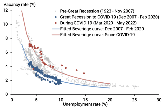 Figure 1 Fitted Beveridge curves: Pre-pandemic and more recently