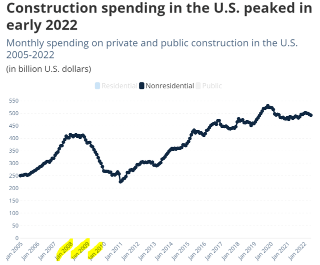 Construction Spending on Non-residential
