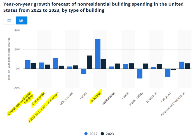 Non-residential construction forecast for 2023