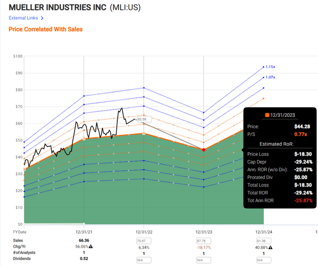 Valuing MLI using Price-to-sales