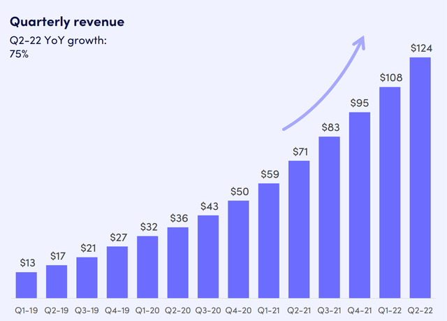 monday.com revenue