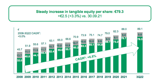 Tangible book value of BNP Paribas