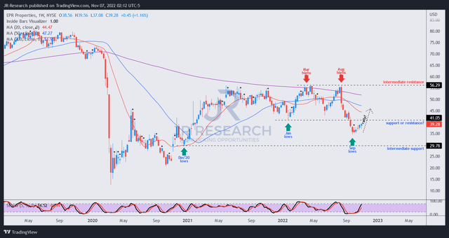 EPR price chart (weekly)