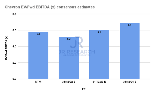 CVX Forward EBITDA multiples consensus estimates