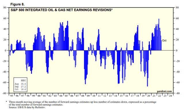 S&P 500 Integrated oil and gas industry net earnings revisions %