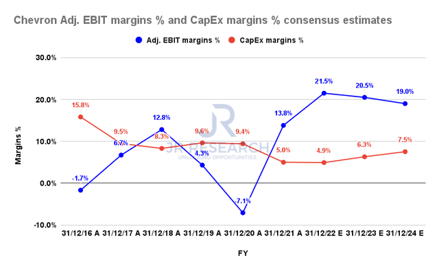 Chevron Adjusted EBIT margins % and CapEx margins % consensus estimates