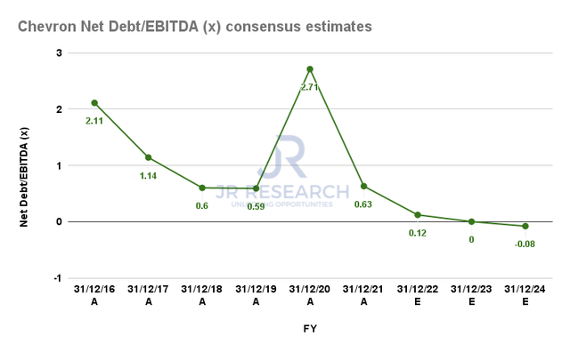 Chevron Net Debt/EBITDA consensus estimates