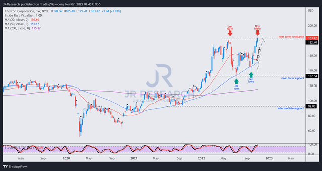 CVX price chart (weekly)