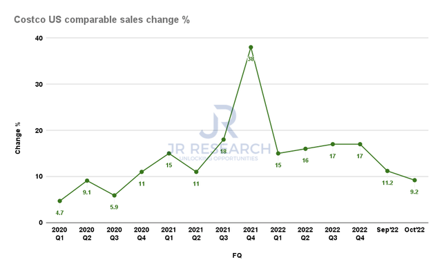 Costco US comparable sales change %
