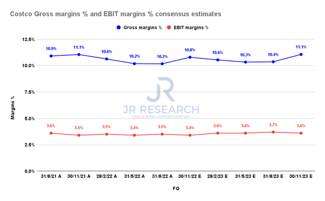 Costco Gross margins % and EBIT margins % consensus estimates