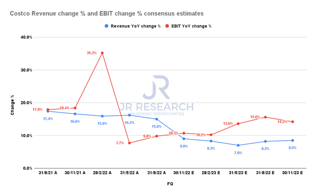 Costco Revenue change % and EBIT change % consensus estimates