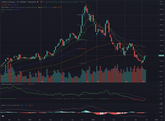NVIDIA Actual Situation Weekly 07.11.2022