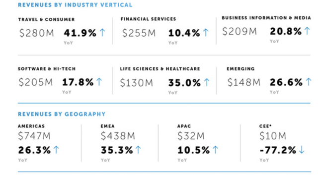 EPAM's quarterly results in different verticals and geographies