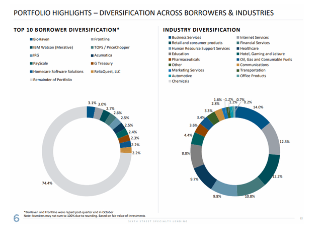 Diversification Across Borrowers & Industries