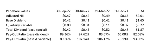 Dividend & Pay Out Ratio