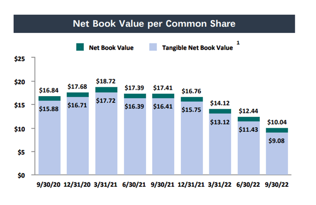 Net Book Value Per Common Share