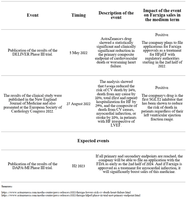 Source: Author's elaboration, based on AstraZeneca press releases