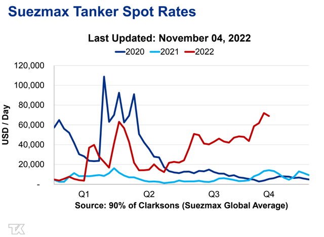 Suezmax Spot Rates