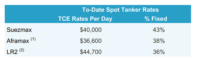 TNK QTD Spot Rates
