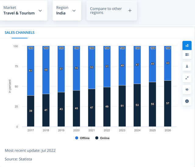 Online share of travel industry