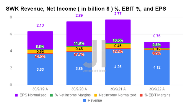 SWK Revenue, Net Income ( in billion $ ) %, EBIT %, and EPS