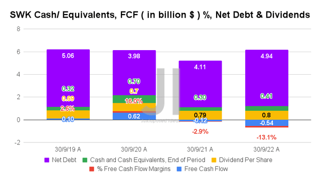 SWK Cash/ Equivalents, FCF ( in billion $ ) %, Net Debt & Dividends