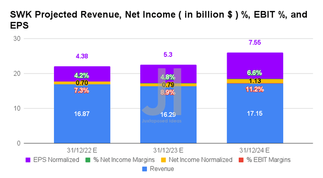 SWK Projected Revenue, Net Income ( in billion $ ) %, EBIT %, and EPS