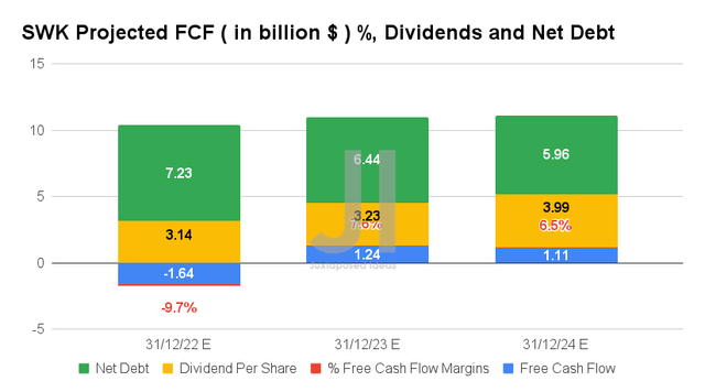 SWK Projected FCF ( in billion $ ) %, Dividends and Net Debt