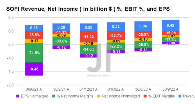 SOFI Revenue, Net Income ( in billion $ ) %, EBIT %, and EPS