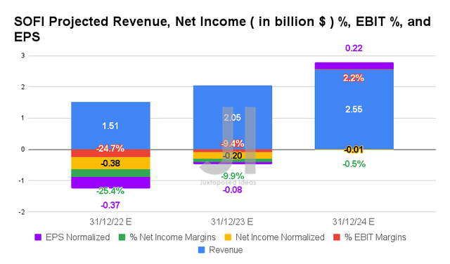 SOFI Projected Revenue, Net Income ( in billion $ ) %, EBIT %, and EPS