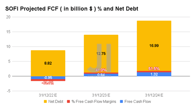 SOFI Projected FCF ( in billion $ ) % and Net Debt