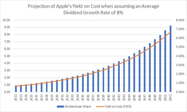 Projection of Apple's Yield on Cost