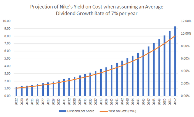 Projection of Nike's Yield on Cost