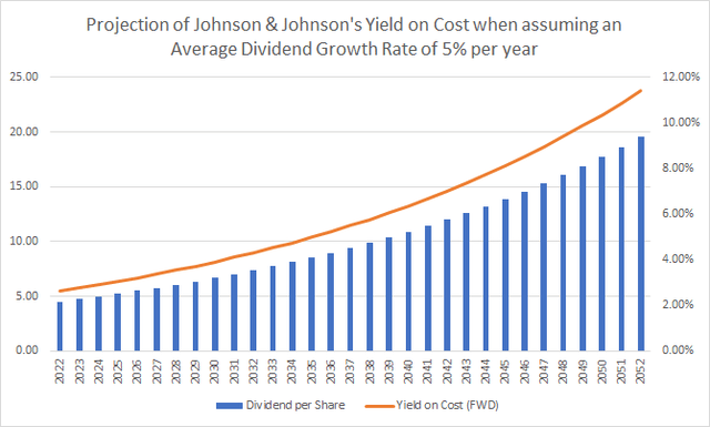 Projection of Johnson & Johnson's Yield on Cost