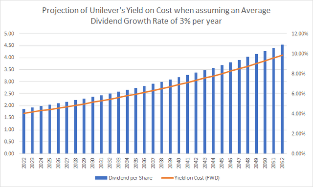 Projection of Unilever's Yield on Cost