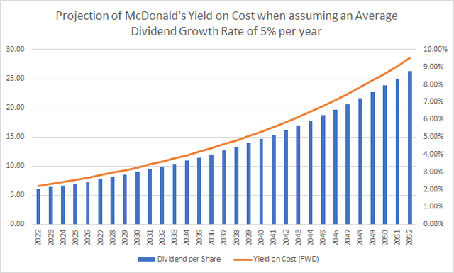 Projection of McDonald’s Yield on Cost