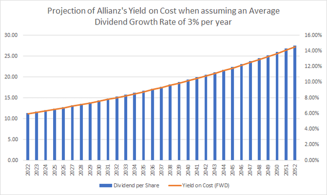 Projection of Allianz's Yield on Cost