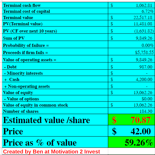 Twilio stock valuation