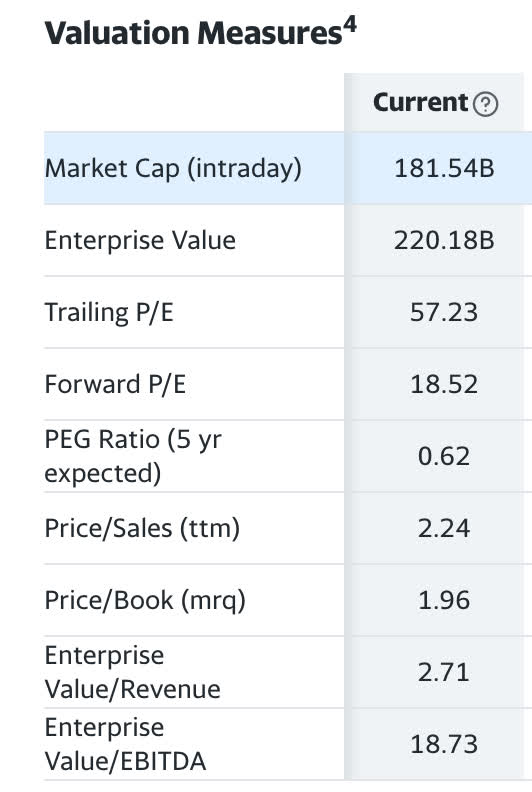 current valuations for Disney from yahoo finance